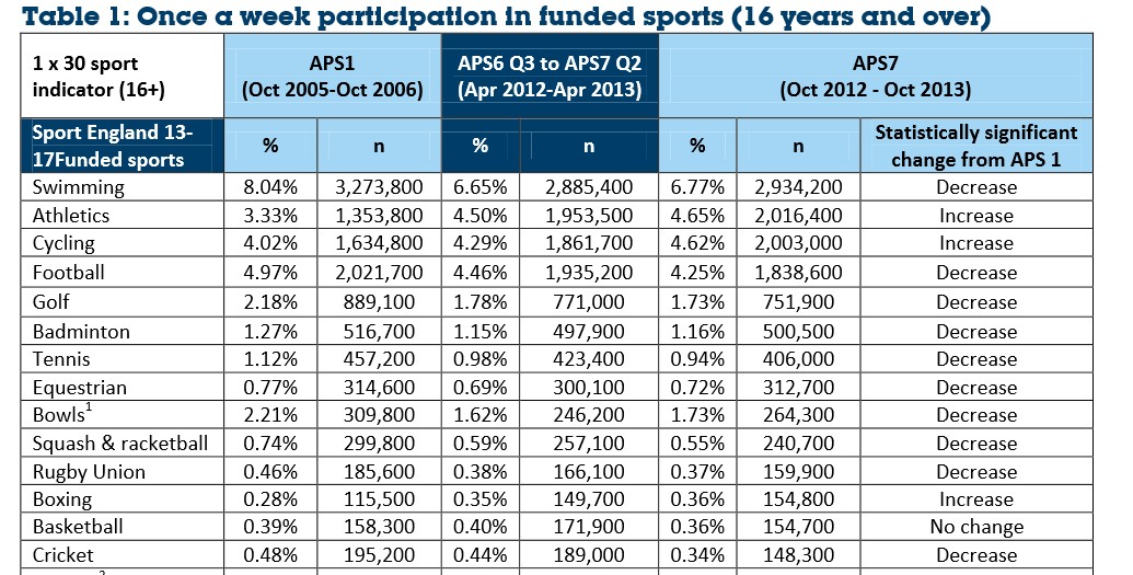Pokles pravidelných hráčů squashe v Anglii - data